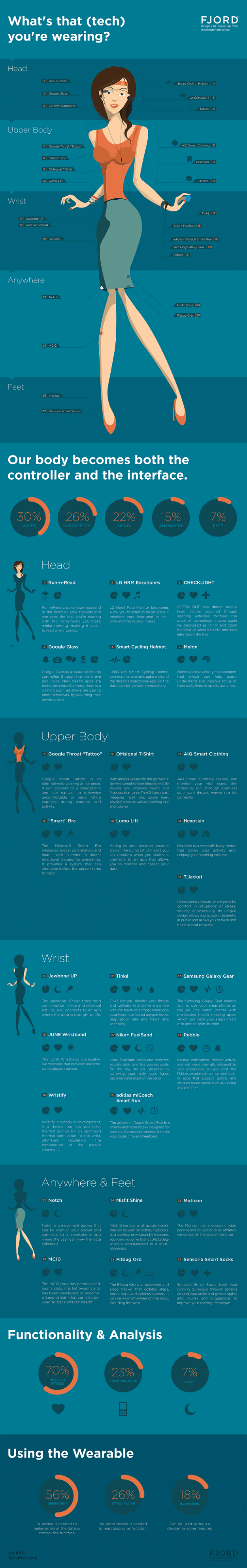 Wearable Tech Infographic: Head to Toe